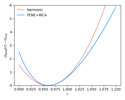 Plot of the harmonic bond potential and force