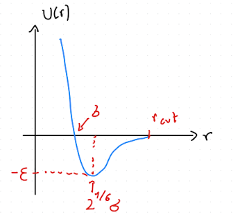 Sketch of the Lennard-Jones potential