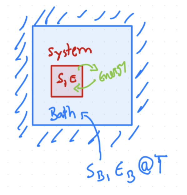 Sketch of an NVT ensenble, held at a constant temperature $T$ by energy exchange with a bath.
