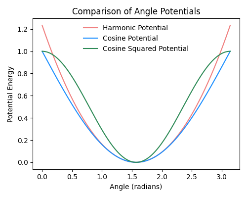 Plot of different angle potentials