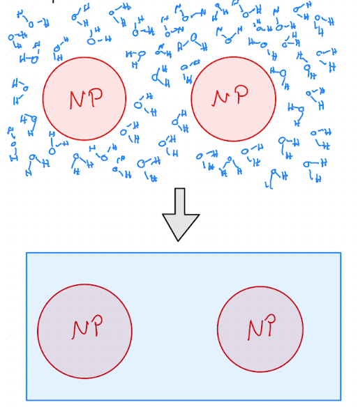 Illustration of coarse-graining by removing solvent.
