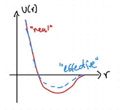 Effective pair potential that incoperates some approximation of three-body effects.