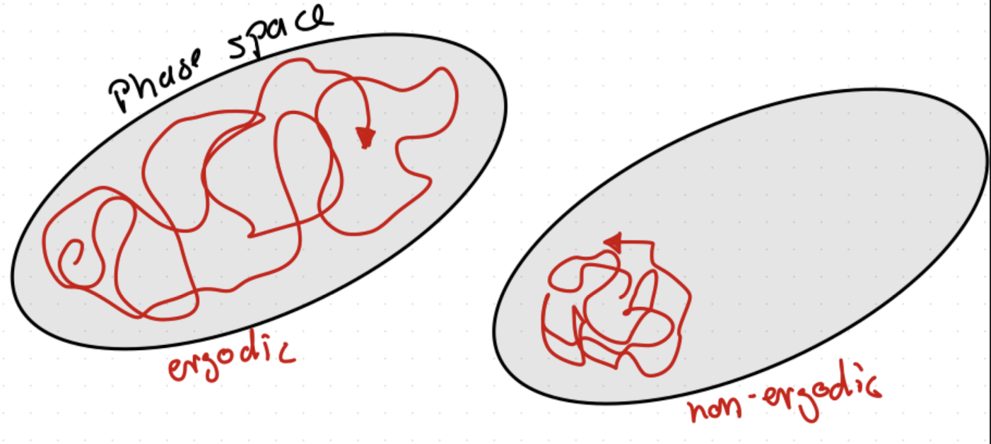 Illustration of ergodic vs. non-ergodic.