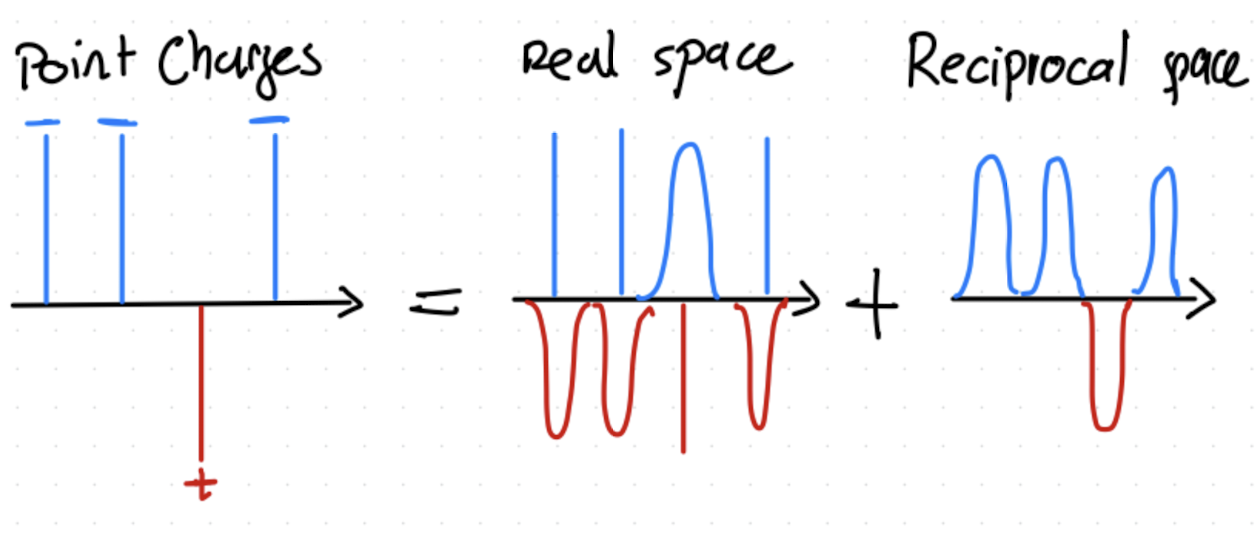Illustration of the summation of charges on a simple lattice.