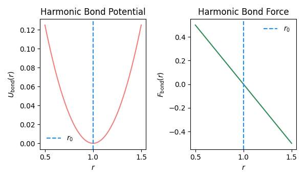 Plot of the harmonic bond potential and force