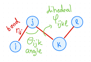Visualization of bonds, angles, and dihedrals in a molecule