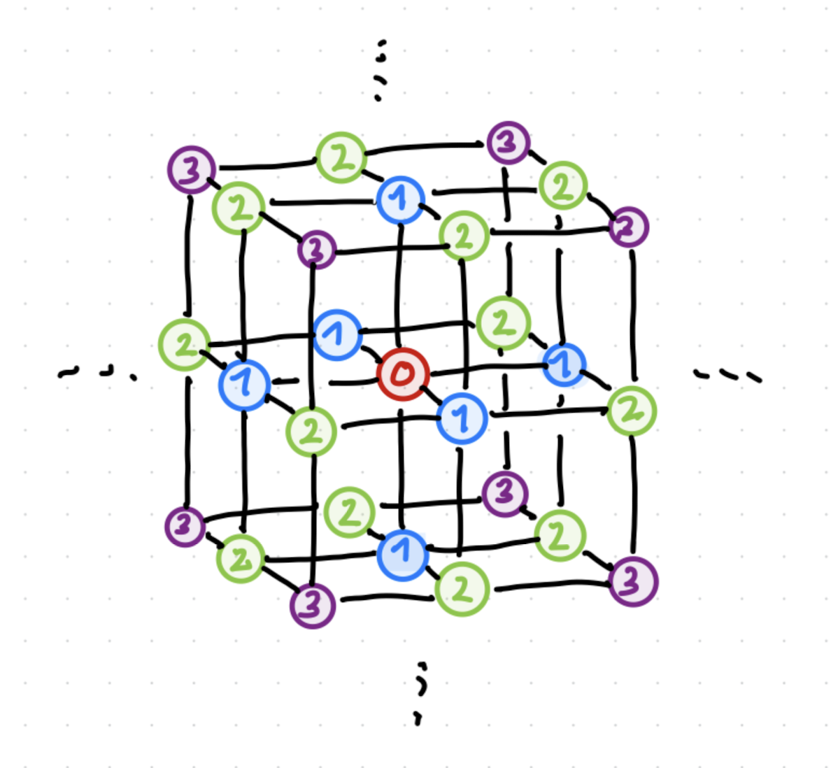 Illustration of the summation of charges on a simple lattice.